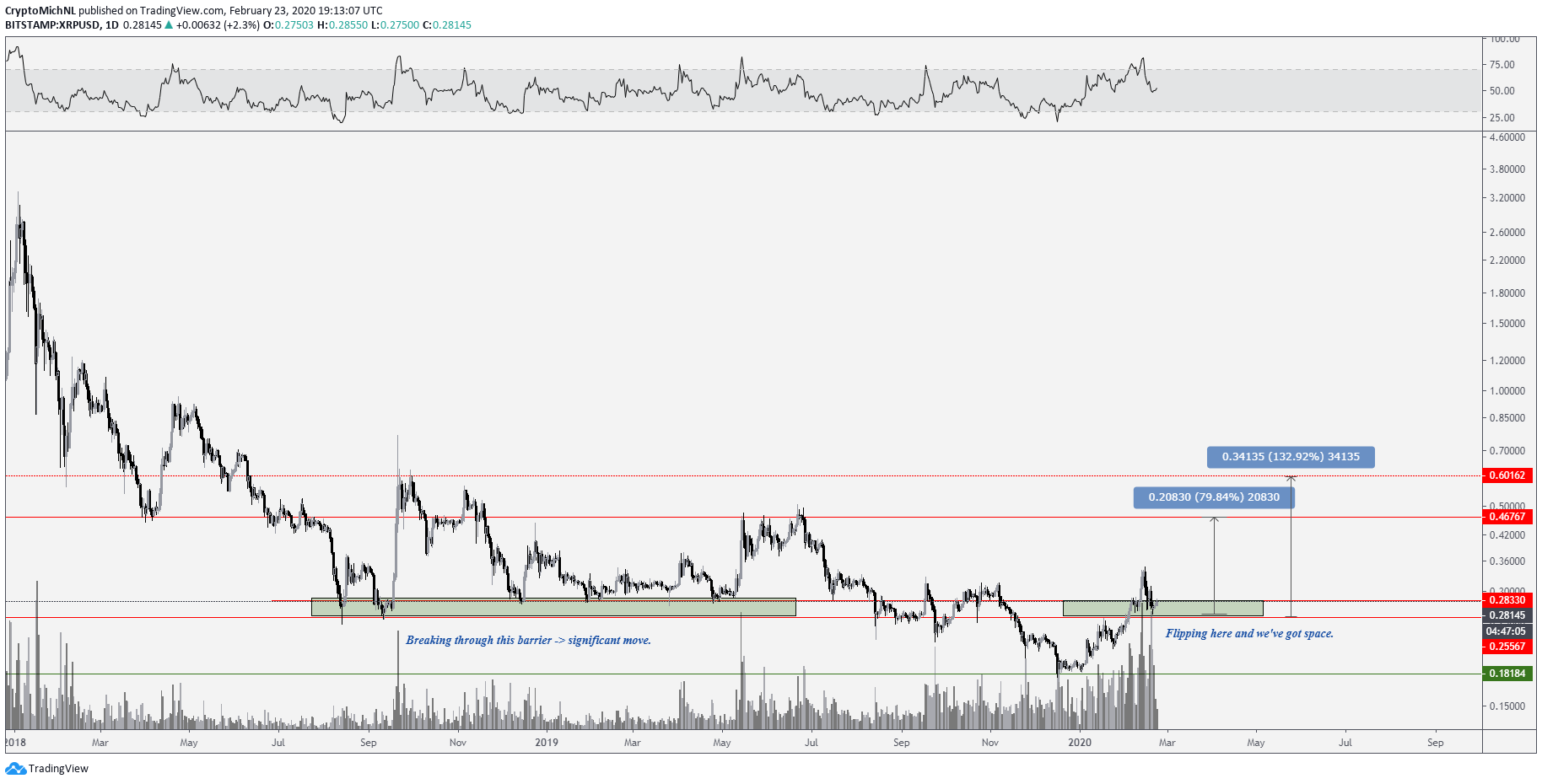 XRP Holding This Key Level Sets Stage for 100% Rally: Top Analyst 10