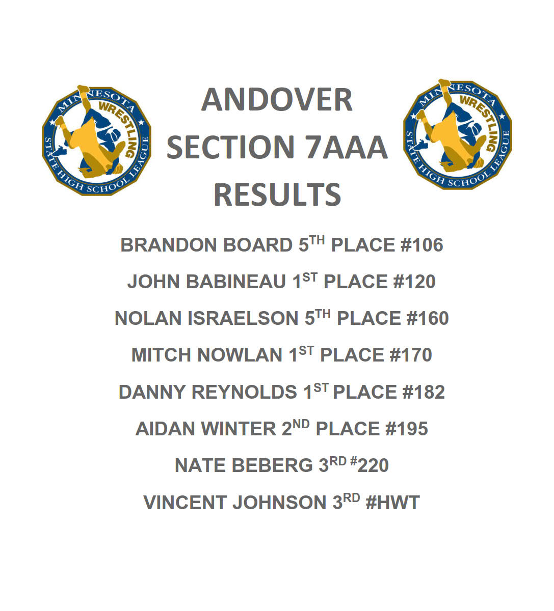 AndHSWrestling's tweet photo. 8 place winners for Andover Wrestling  @AndHSHuskies   #HuskyNation #HuskiesHS https://t.co/CvdD7HYxwS