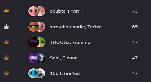 Congratulations to Top 5! 🏆

Thank you to everyone for your patience in this month's #TORIVALS