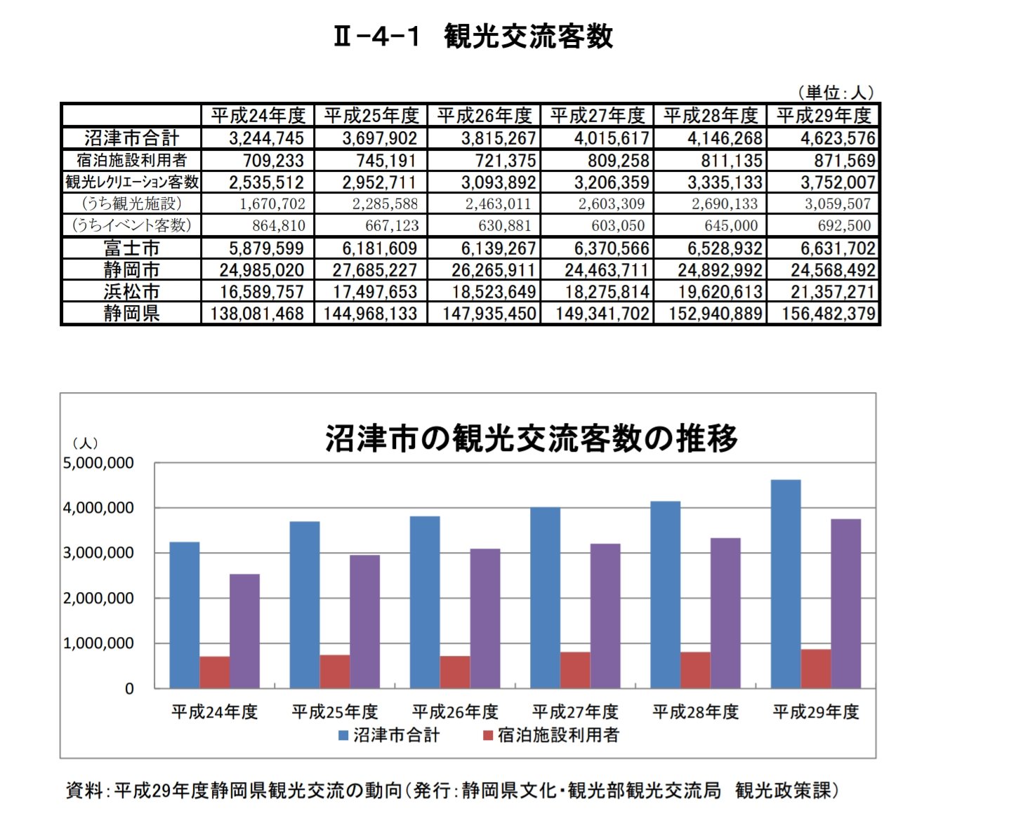 تويتر はらのひと على تويتر さらに沼津に足を運び金を落とし地域復興に貢献したからラブライブが大使に就任した 割と真面目な話 沼津の地域復興 とりあえずこの語句で の立役者って 沼津港 だと思うんだよね T Co Qxi70zuj3o