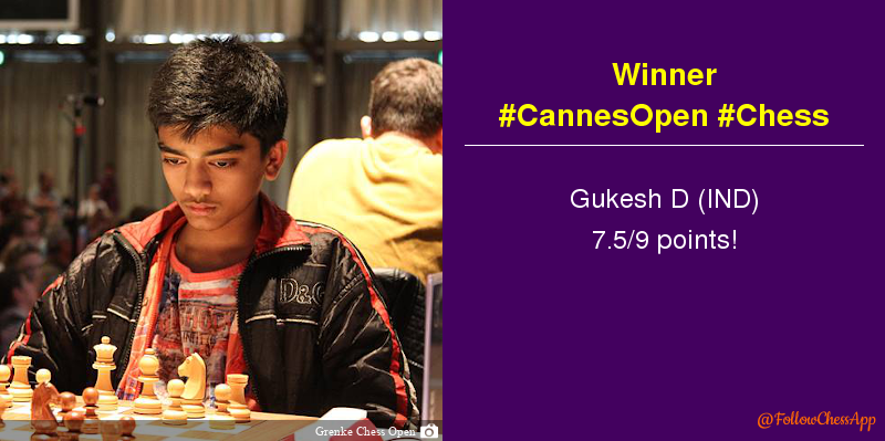 FollowChessApp's tweet photo. 🏆 #CannesOpen #Chess : 🇮🇳Gukesh D (2542) is 1st with 7.5/9 points. 👏

Won 6, drew 3, lost 0 !
Avg. opponent rating: 2390 https://t.co/d3quMkNUMZ