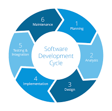 lizzierothson's tweet photo. The Software Development Cycle broken down #computerscience #computerprogrammer #softwaredevelopment https://t.co/J4KemYQQAC