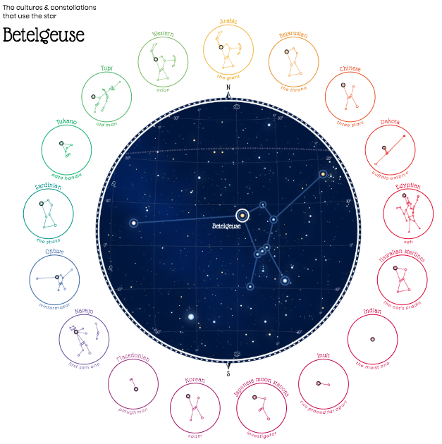 HTheijsmeijer's tweet photo. Figures in the Sky - a really nice website outlining how different cultures across the world saw/see different patterns in the night sky. Great for introducing different perspectives in #SNC1P &amp; #SNC1D 

https://t.co/GwiB9Ls30q via @NadiehBremer #NotJustMath #IWearAScienceHatToo https://t.co/Acds7HYB4y