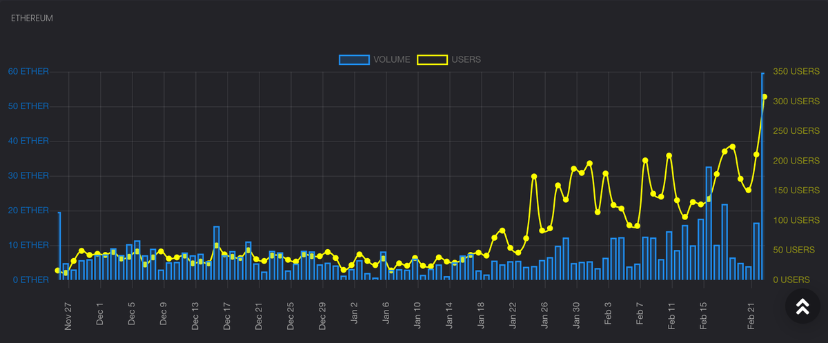 SaturnProtocol's tweet image. saturn.tools/app/summary

We are incredibly proud of our community for making this happen. New 24h volume and active user record! Thanks everyone for support.

And for those who have not used our DEX yet, come try it out! You may be pleasantly surprised.

Future is bright!