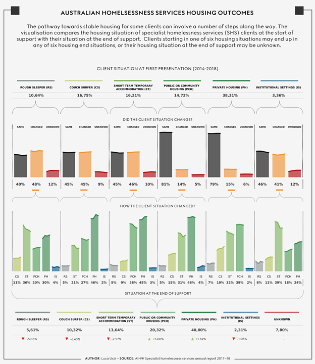 🇦🇺🏡 #Homeless clients of specialist homelessness services (SHS) in #Australia had more than a 45% chance to change their situation between 2014 and 2018 🏡🇦🇺

▶️ tabsoft.co/3c0Dhy3

#makeovermonday #dataviz <a href="/aihw/">Australian Institute of Health and Welfare</a>
