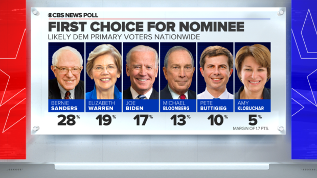 NATIONAL POLL: Among Democratic primary voters nationwide, Sanders is ...