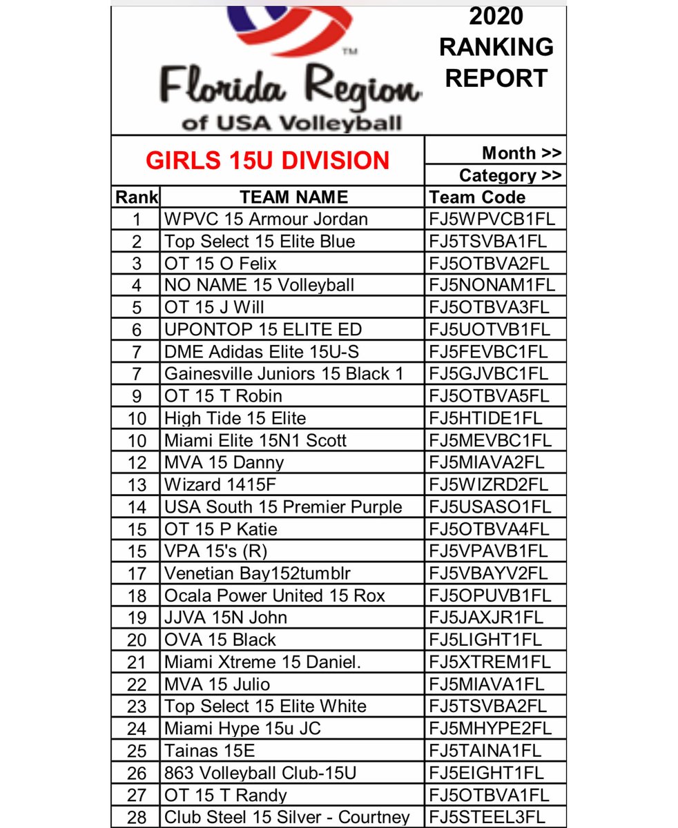 Aaronwpvc's tweet image. WPVC’s 15Armour Jordan team is ranked NUMBER 1 in the Florida Region of USA Volleyball! This is a talented, skilled group of young women who know how to work hard. Awesome job, ladies and Coach Jordan! 

#WPVC #volleyball #number1 #USAVolleyball #greatteam #workhardplayhard