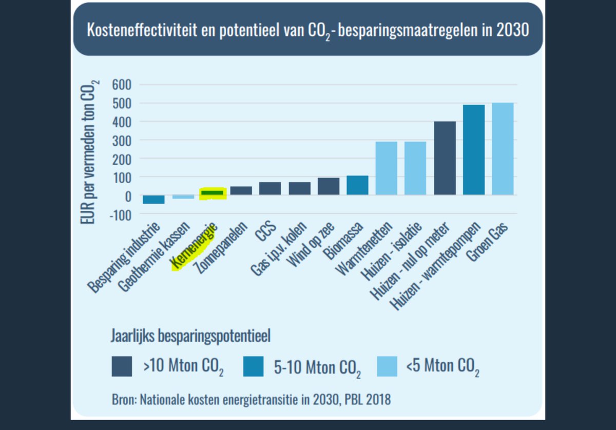 Hier de conclusie van het PBL, planbureau voor de leefomgeving, dat per ton vermeden CO2 uitstoot kernenergie de goedkoopste optie is.