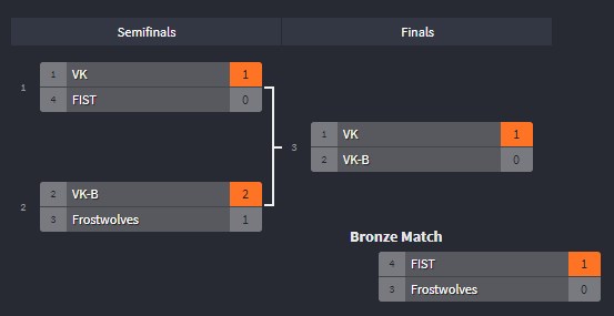 VenatusMelee's tweet photo. Congratulations to VK for taking first place in the Venatus Mordhau League Europe! VK-B took 2nd place and FIST secured 3rd place. A sad turnout from Frostwolves, after having roster issues for a while they were unable to field enough players &amp; didnt show. Better luck next time! https://t.co/1yT9ZPD7qP