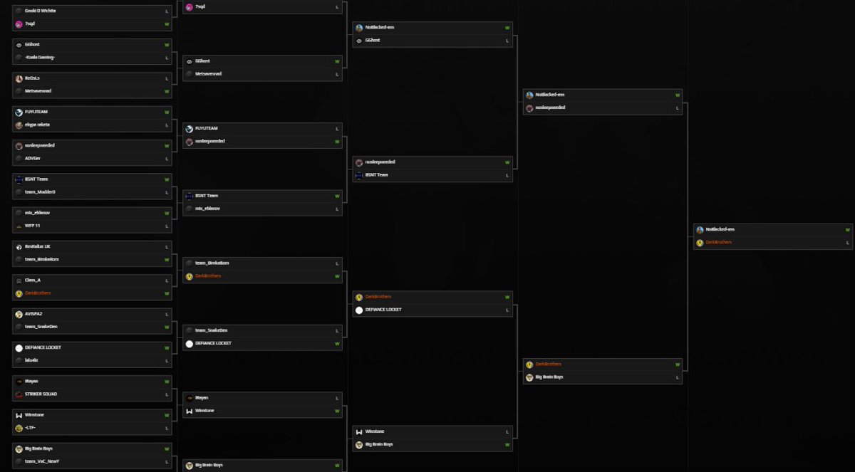 DarkBrothersGG's tweet photo. ASÍ HA SIDO EL DURO Y LARGO CAMINO DEL EQUIPO, QUE A PESAR DE CAER, HA LLEGADO HASTA LA FINAL DESLUMBRANDO AL MUNDO.
¡QUE VIVAN LOS DARK BROTHERS! https://t.co/7pzKXHi8Ki