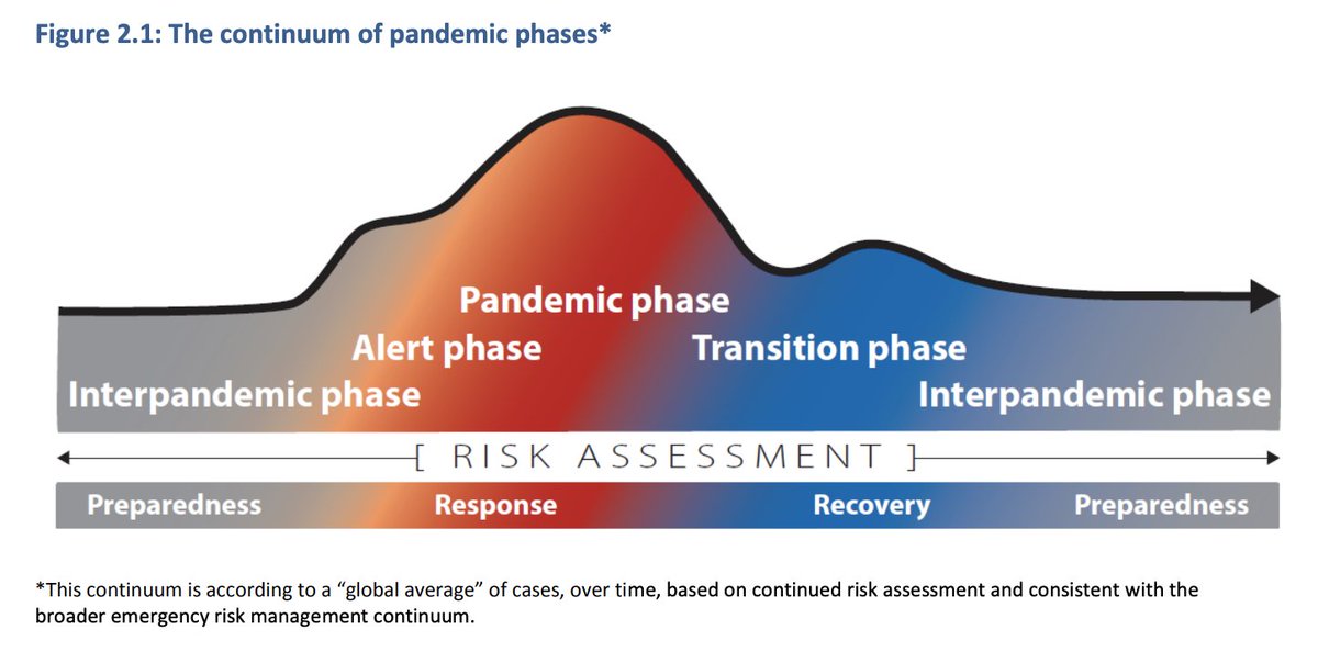 3. Spread is more than just cases in a country but transmission. But  @WHO pandemic guidance no longer delineates b/w limited/sustained human to human transmission (after H1N1). Rather, WHO uses 4 phases: pandemic is simply “global spread” with severity risk assessed separately.