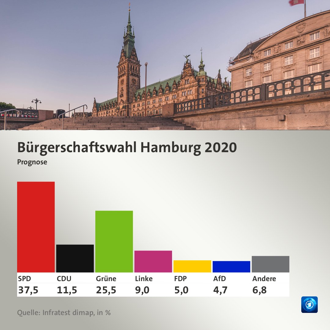 tagesschau's tweet photo. Hamburg hat eine neue Bürgerschaft gewählt: die 18-Uhr-Prognose. #HamburgWahl #HHWahl #hhbue2020 https://t.co/XETG61rzzQ