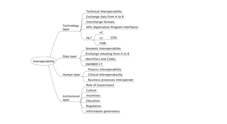 SherriDouville's tweet photo. #Interoperability in #medicine is really, really hard & requires technologists, #data geeks, clinicians, security pros, lawyers, researchers, & ethicists all working together cc: @mitchparkerciso & @Flo4Princeton re: https://t.co/qKFACPjpLW slides 2-4 credit: Tim Benson https://t.co/rrB4L4SO8c
