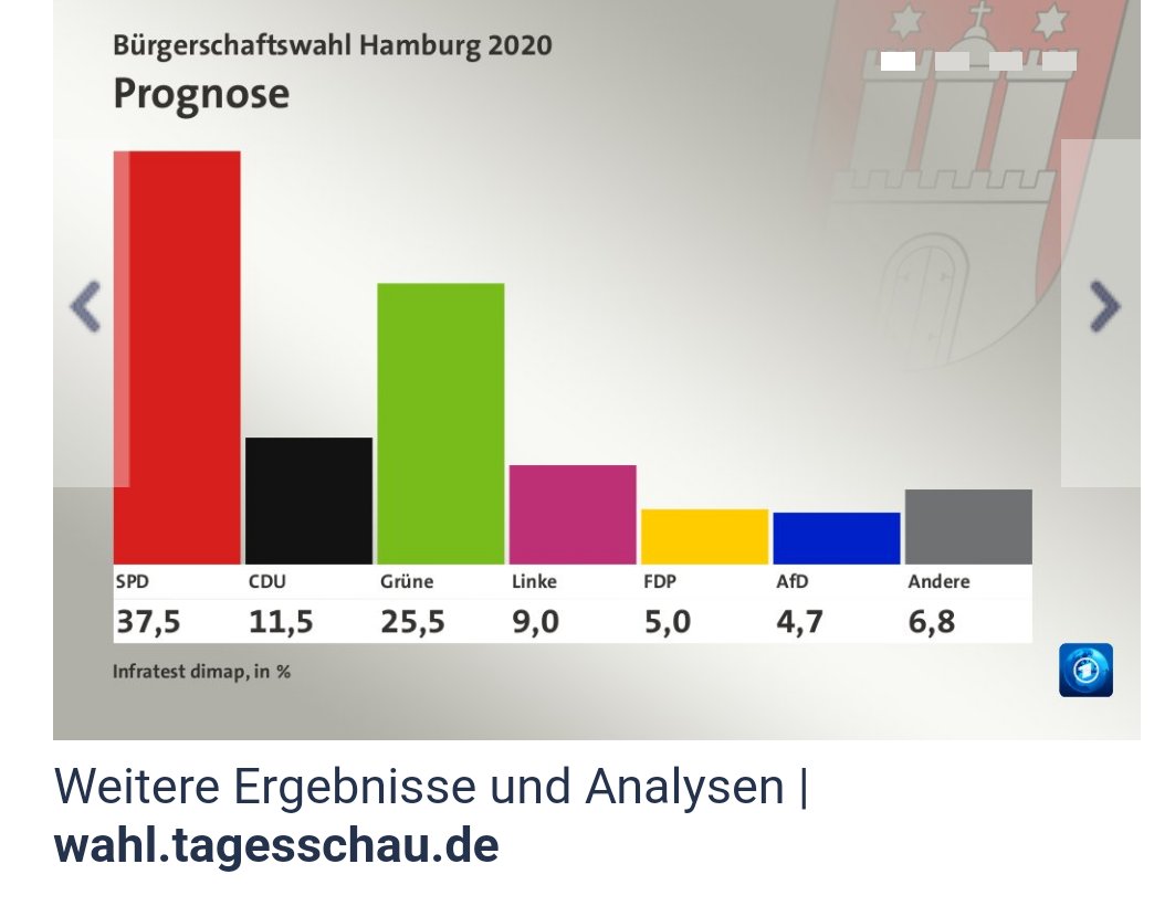 Noch zu früh zum Freuen aber ... Whoop whoop…! #NoAfDhh #HamburgWahl #Alsterwasser, fast.