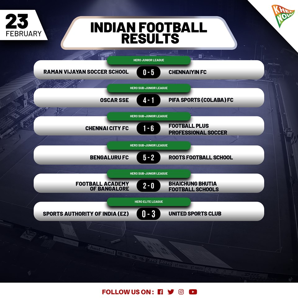 KhelNow's tweet photo. #Sunday did not disappoint in terms of #IndianFootball games concerned.
#HeroISL #HeroILeague #2ndDivLeague #HeroElite #HeroJr #HeroSubjr
Take a look. https://t.co/wOcGjd2vQk