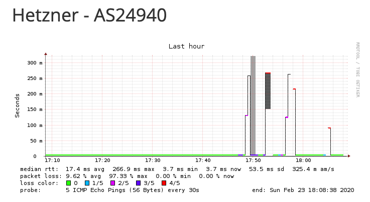 Dank <a href="/Hetzner_Online/">Hetzner</a> habe ich eben etwa 200 Nachrichten von unserem dort gehosteten Monitoring erhalten, da offensichtlich mal wieder deren Uplinks zu Core-Backbone ausgelastet waren...
