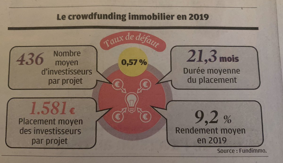 MartinPierreGA1's tweet image. Crowdfunding real estate brings 9,2% ROI making in 2019 one of the most performing investment across various classes. Happy to support those #financialmarketplace #lemonway