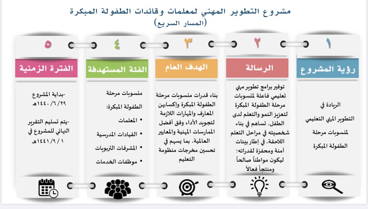 emanbelali's tweet photo. #مشروع_التطوير_المهني_لمعلمات_وقائدات_الطفولة_المبكرة بلغة الأرقام الإحصائية
@minister_moe_sa 
@moe_gov_sa 
@niepd_edu 
@Prof_Aljuhimi @Jwaher_alsh3 https://t.co/h1VL0EQ5DM