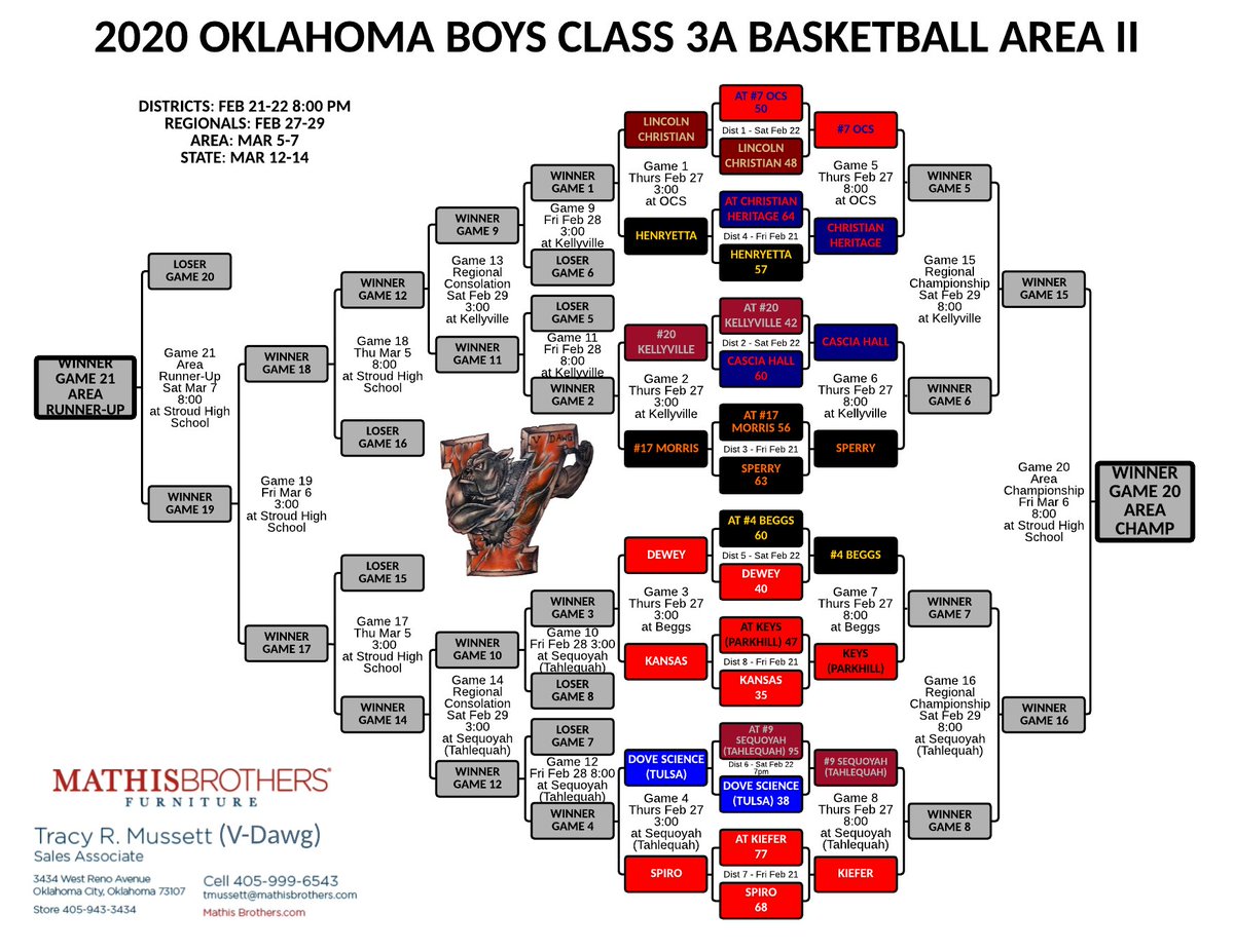 VDawgMedia's tweet photo. V-Dawg's Brackets - Oklahoma High School Basketball Class 3A Boys - updated with all District Tournament results. See all brackets at https://t.co/VUXVM3c5kb. #okpreps https://t.co/qsCIbB4QZY