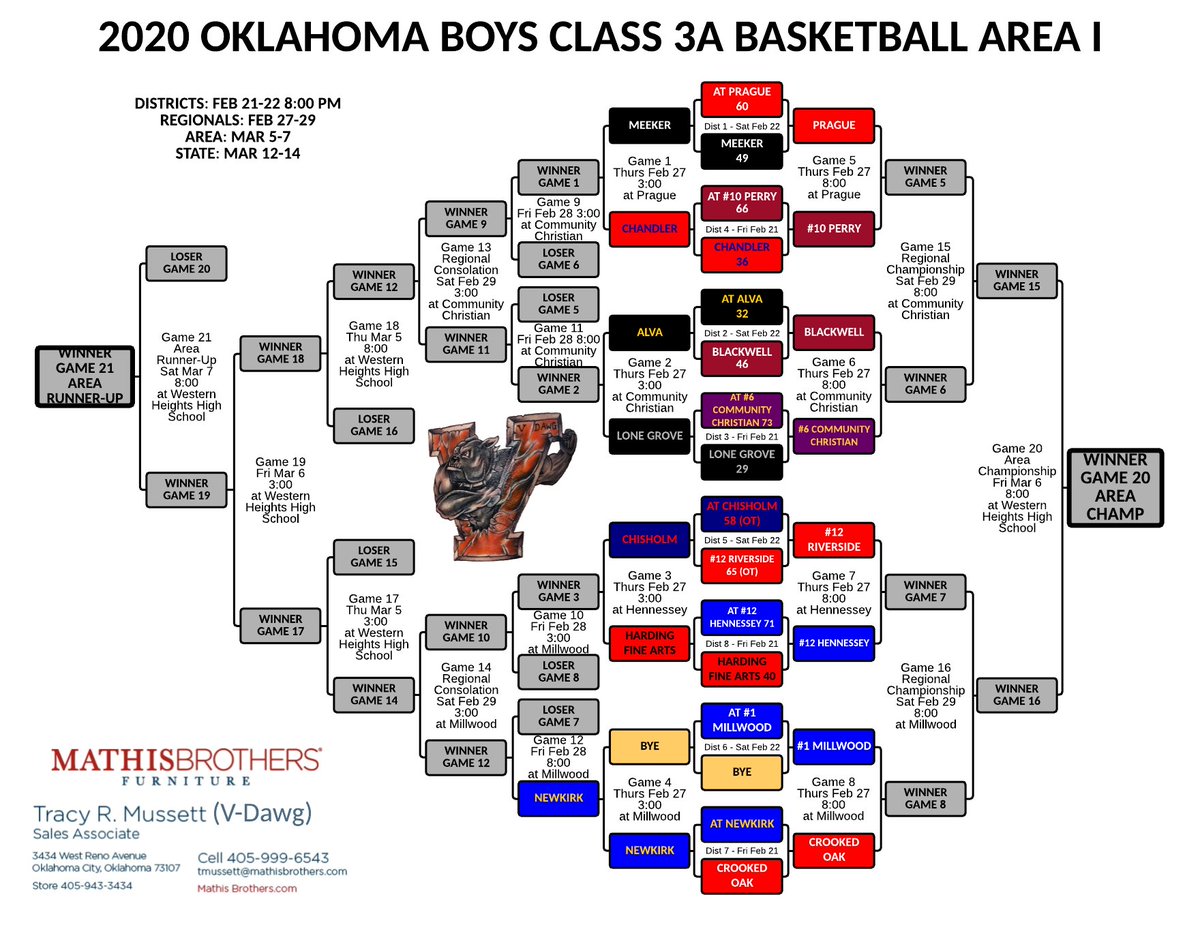 VDawgMedia's tweet photo. V-Dawg's Brackets - Oklahoma High School Basketball Class 3A Boys - updated with all District Tournament results. See all brackets at https://t.co/VUXVM3c5kb. #okpreps https://t.co/qsCIbB4QZY
