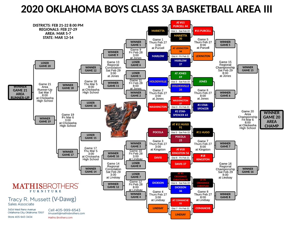 VDawgMedia's tweet photo. V-Dawg's Brackets - Oklahoma High School Basketball Class 3A Boys - updated with all District Tournament results. See all brackets at https://t.co/VUXVM3c5kb. #okpreps https://t.co/qsCIbB4QZY