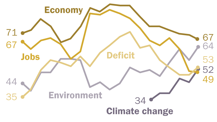 New <a href="/pewresearch/">Pew Research Center</a> poll says nearly two-thirds of Americans ranked protecting the environment as a leading policy priority, a 14% rise from four years ago. pewrsr.ch/2HLP3OZ
