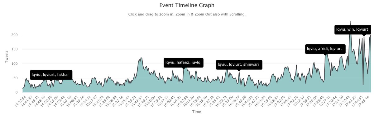 ahsan_sheraz1's tweet image. Timeline of LQvIU from start to winning using twitter live streaming.
#EventDetection
#LQvIU
@Highcharts 
#PSLV2020 
#IUvLQ