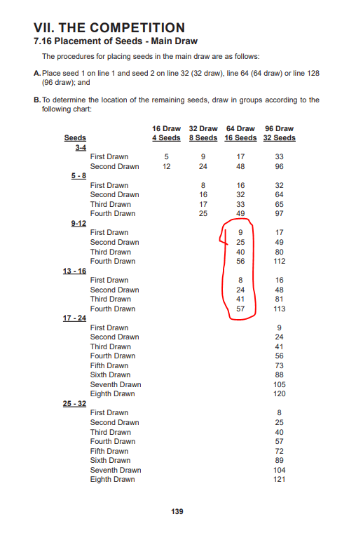 OtherLists's tweet image. I think you're right, it looks like they made no distinction between seeds 9-12 and 13-16 although they should have. (ATP rulebook, p.139)