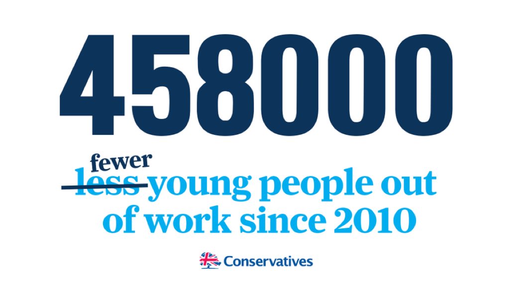 ClwydS's tweet photo. ✔️ Youth unemployment in the UK has almost HALVED since 2010.
#UnleashingBritainsPotential🇬🇧 https://t.co/DRpSBT1HFa