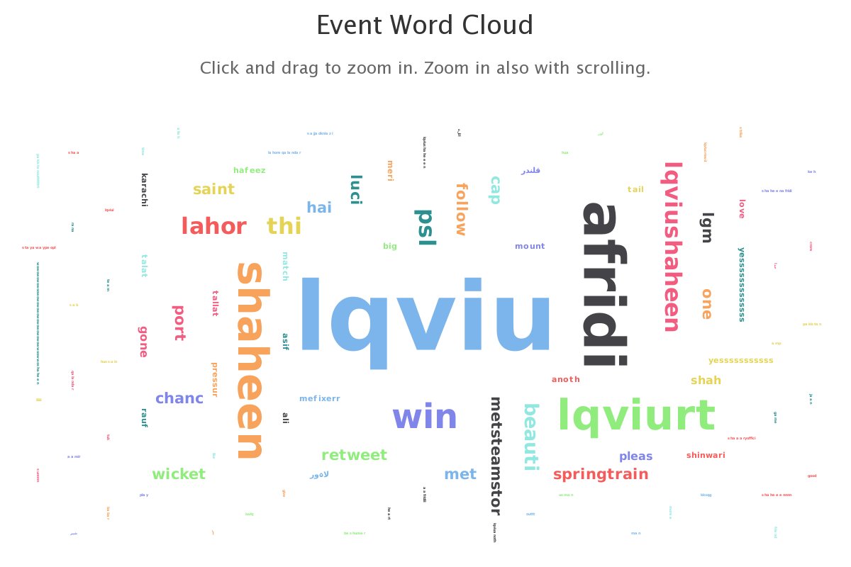 ahsan_sheraz1's tweet image. Timeline of LQvIU from start to winning using twitter live streaming.
#EventDetection
#LQvIU
@Highcharts 
#PSLV2020 
#IUvLQ