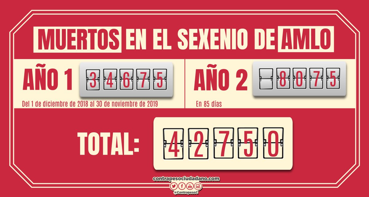 ContrapesoC's tweet photo. #País | ¿Se acuerdan cuando @lopezobrador_ dijo que en 6 meses bajarian los índices de violencia? Bueno pues, en abril ya se cumple un año. https://t.co/hSnRzsLYbE