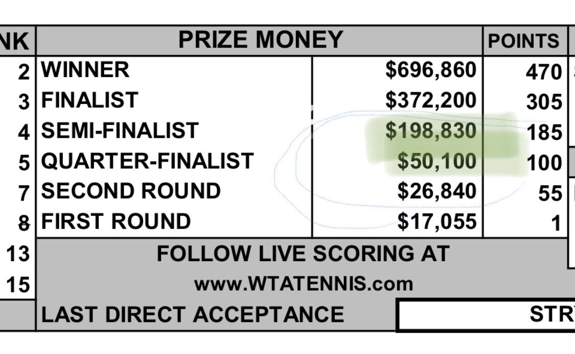 darren_cahill's tweet photo. I’m all for delivering more prizemoney to players at Grand Slams but the @atptour &amp; @WTA need to fix their own % breakdowns to help lower ranked. There is too much money at the top. Prizemoney basically doubles every round at all events. In Dubai, a 4X jump between QF &amp; SF. https://t.co/WlhJ4XgD9h