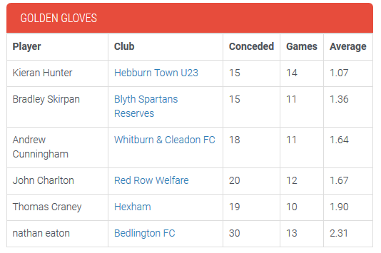 Well done <a href="/hexhamfc/">Hexhamfc</a> keeper <a href="/CraneyThomas/">Thomas Craney</a> who this week appears in <a href="/nfalliance1890/">Northern Football Alliance</a> Division One Golden Gloves top 6