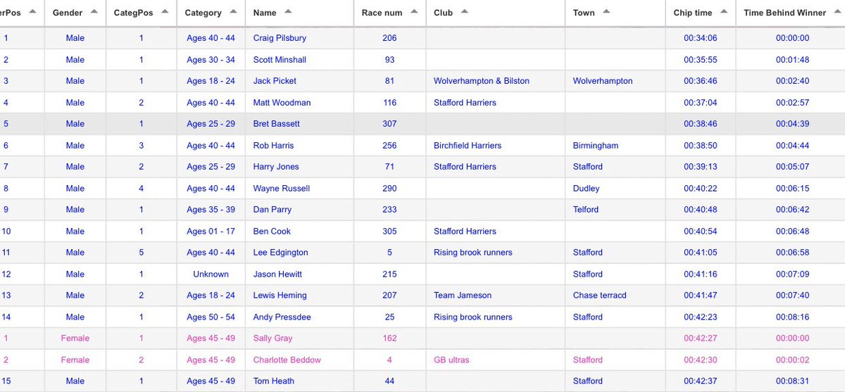 RunPlans's tweet image. Big well done to Charlie who finished 2nd female, 16th/251 at Walton 10k with a 5k PB of 20:26 &amp;amp; 10k PB of 42:33 (I think) and 3secs behind 1st place. 
Her marathon training is in great shape at the moment with results like this a great confidence booster for her 😃