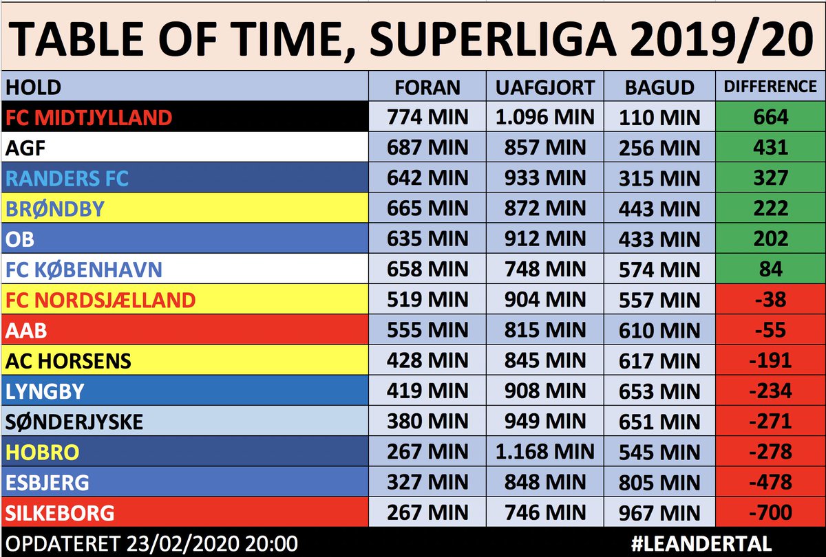 LeandinhoDK's tweet photo. I @MedianoFodbold #Data lavede @kattefar2000 og jeg projektet #TableOfTime for tre måneder siden. Hvor lang tid har klubberne i #sldk været hhv. foran og bagud?
Tabeller efter hhv. 15. og 22. spillerunde (AGF-RFC og ACH-AGF mangler)
#Leandertal https://t.co/68BLcKLg9q