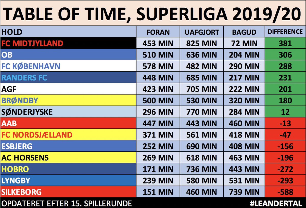LeandinhoDK's tweet photo. I @MedianoFodbold #Data lavede @kattefar2000 og jeg projektet #TableOfTime for tre måneder siden. Hvor lang tid har klubberne i #sldk været hhv. foran og bagud?
Tabeller efter hhv. 15. og 22. spillerunde (AGF-RFC og ACH-AGF mangler)
#Leandertal https://t.co/68BLcKLg9q