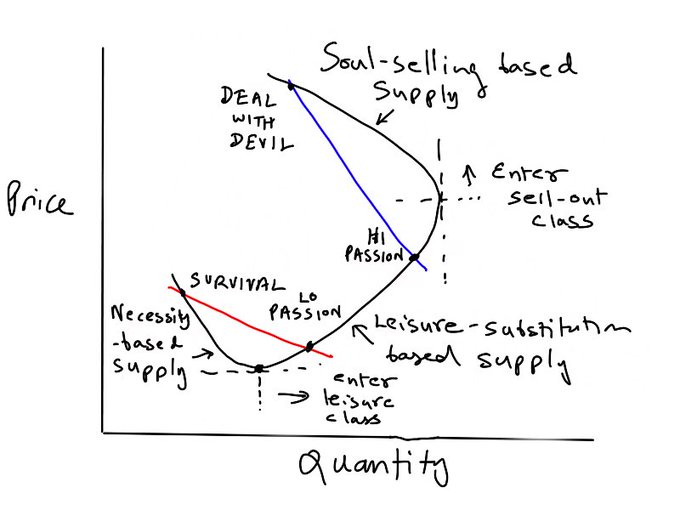 Oh shit I’ve discovered the true human labor supply curve. It’s a demented curve. Gimme economics Nobel.