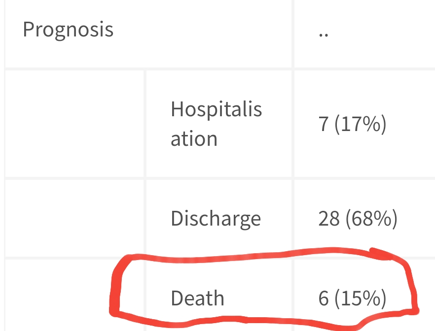 48. 15-18 Mortality Evidence #1:Paper in Lancet. 41 patients 12/16/19-1/2/20 were studied. 6 died, 7 more hospitalized. Only 27 of 41 had been to the Hunan Seafood Market. 15% mortality. #BioArmsRace  #ChineseChernobyl  #CoronaCoverup  #COVID  #COViD_19  https://www.thelancet.com/journals/lancet/article/PIIS0140-6736(20)30183-5/fulltext