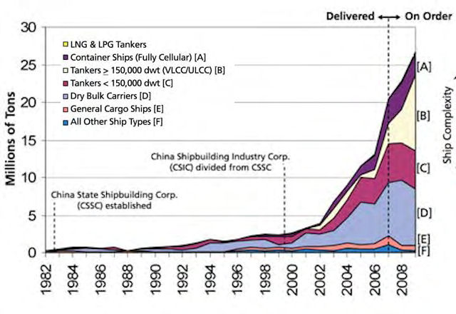 Fueled by China's importance as the ascendant manufacturing hub of the world - from steel to electronics to consumer goods - the ocean shipping industry began realigning global routes.Further, China established its own shipping companies and shipbuilding capacity.9/