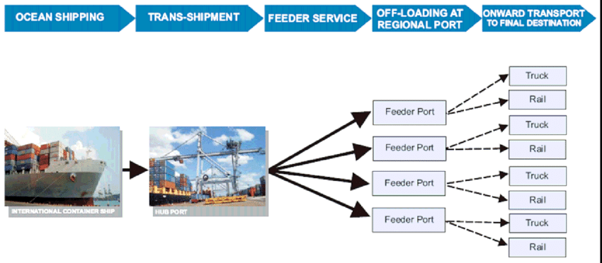 Now, one thing to understand about containerized ocean freight is that it follows a hub-and-spoke model.Super busy deepwater ocean ports see the largest vessels and throughput of containers, with cargo going to smaller-volume ports on smaller ships via the mega-ports.10/