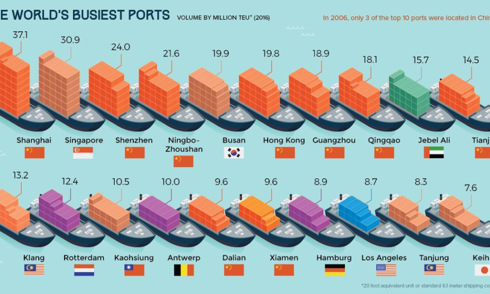 As of 2016, 7 of the 10 busiest ports in the world by throughput of containers were Chinese thank to its massive exports and transshipment activity.South Korea, once the heavy shipbuilding leader, was overtaken by China in 2012, with the gap widening again in 2017.12/
