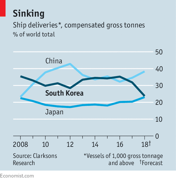 As of 2016, 7 of the 10 busiest ports in the world by throughput of containers were Chinese thank to its massive exports and transshipment activity.South Korea, once the heavy shipbuilding leader, was overtaken by China in 2012, with the gap widening again in 2017.12/