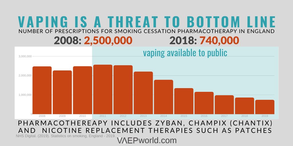 VAEPinfo's tweet photo. Vaping is a "disruptive technology" in that it replaces other smoking reduction methods.

The pharmaceutical industry makes smoking cessation aids...and drugs for all those smoking related diseases.

So, why don't people know the truth about vaping...?

https://t.co/qEZ14Axt1c https://t.co/pY7zc3wQKA