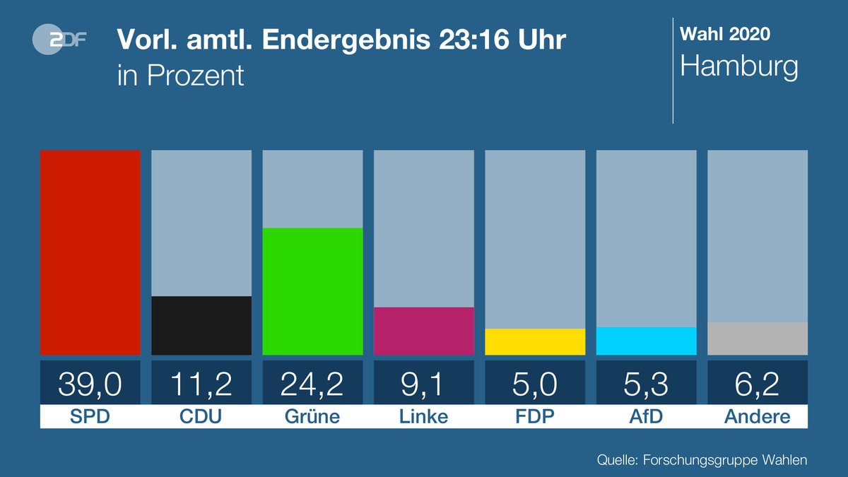 ZDFheute's tweet photo. Vorläufiges amtliches Endergebnis der #HamburgWahl https://t.co/A0Wvaja7WT