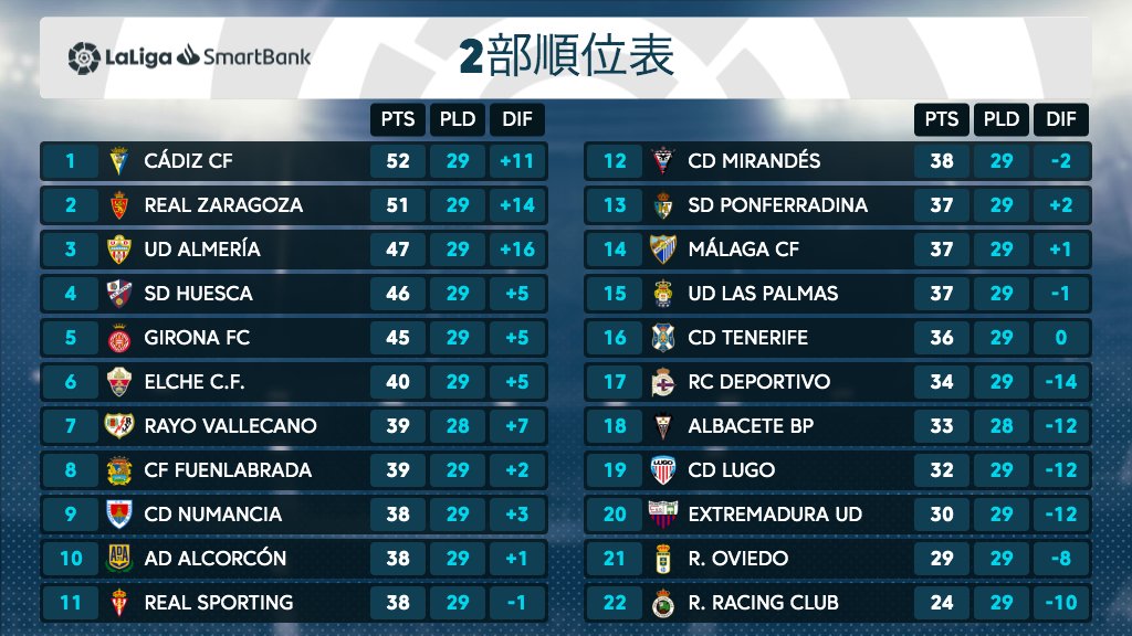 تويتر ラ リーガ على تويتر 2部順位表 Laligasmartbank の上位争いは熾烈を極める T Co Dljmmpbyeu