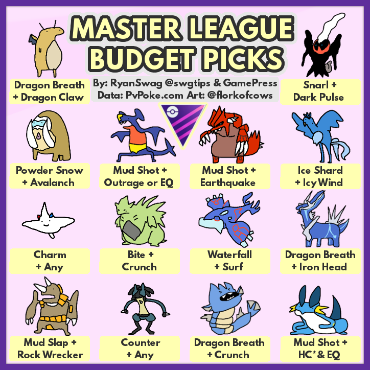 SwgTips's tweet photo. Not two moving = Budget in the Master League

If you already have any these Pokemon powered up, consider using them!

Dust Fact: Going from 35 to 40 costs 88k Dust. 
Keep this in mind when you're deciding to power stuff up vs 2 moving your best.
#PokemonGO #GOBattle https://t.co/tRoUZOlM3M