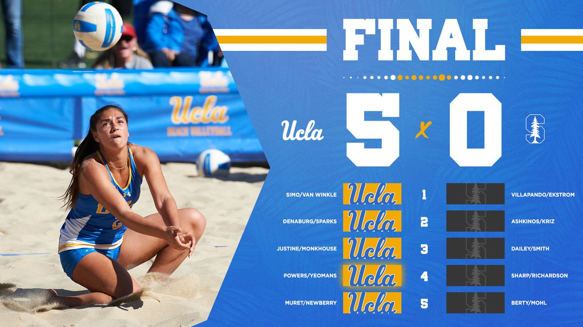 FINAL | No. 1 UCLA def. No. 19 Stanford 5⃣-0⃣ Queen's Beach | Honolulu, Hawaii The Bruins will play No. 3/2 LSU for the title at 5:00 p.m. PT! 1⃣ 22-20, 12-21, 15-13 🐻 2⃣ 22-20, 21-14 🐻 3⃣ 21-15, 21-17 🐻 4⃣ 21-17, 21-9 🐻 5⃣ 21-11, 21-9 🐻 #GoBruins | #TheOnlyWayIsThrough