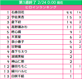 カカオ りぼん読んでる 投票ページ T Co Qgtugxl0vh りぼん19ヒロインランキング 第3週までの経過 第3週で みわちゃんが一気に順位を上げています りぼん りぼん19ランキング