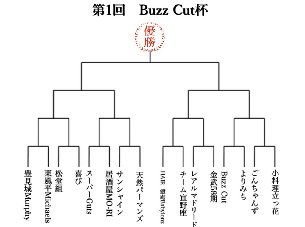 BuzzCut300's tweet photo. 皆さんお待たせしました！
第1回Buzz Cut杯出場チームとトーナメント表の発表です！！

運営にて各チームの代表者様を取り次ぎまして予選を実施して頂きます！！
参加チームの皆様、よろしくお願いします！！！

#BuzzCut杯 https://t.co/PJ601qNgUJ