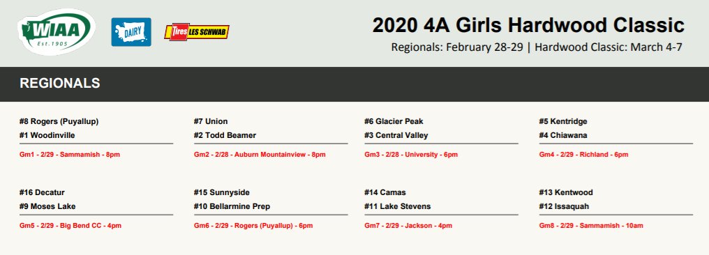 wiaawa's tweet photo. 2020 4A Regional Basketball Schedule Released

https://t.co/n5CD4G61bh

#hardwoodclassic https://t.co/yPMLaXBqZs